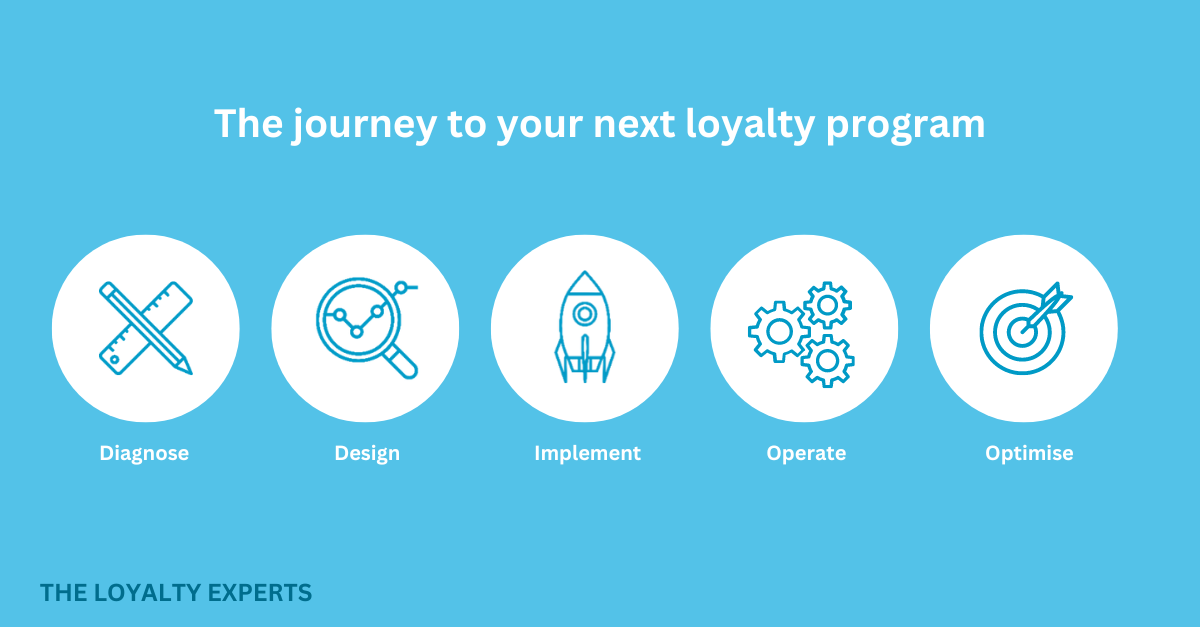 The 5 Ellipsis stages to deliver a thriving loyalty program